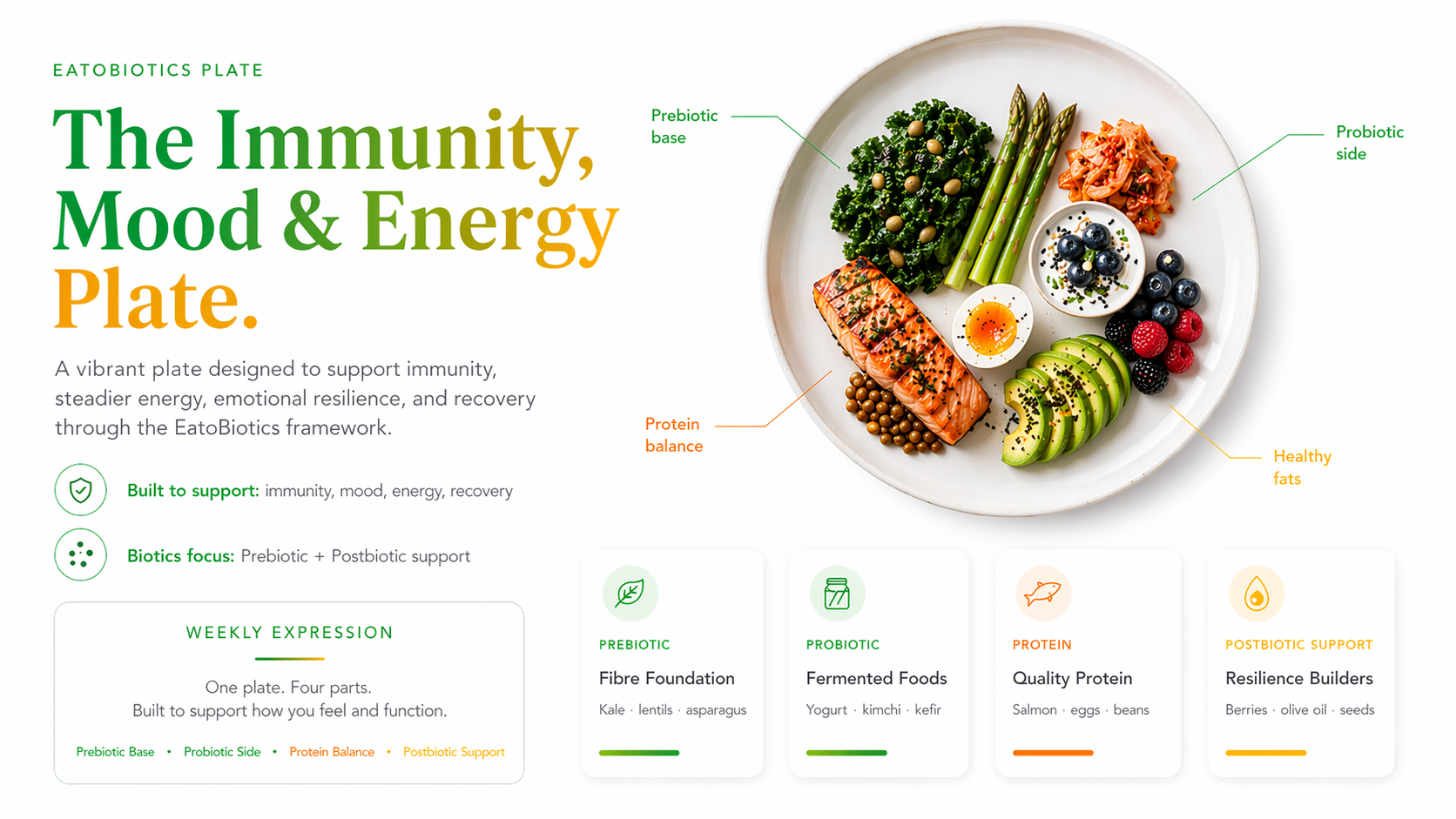 The Immunity, Mood & Energy Plate — illustrated plate breakdown