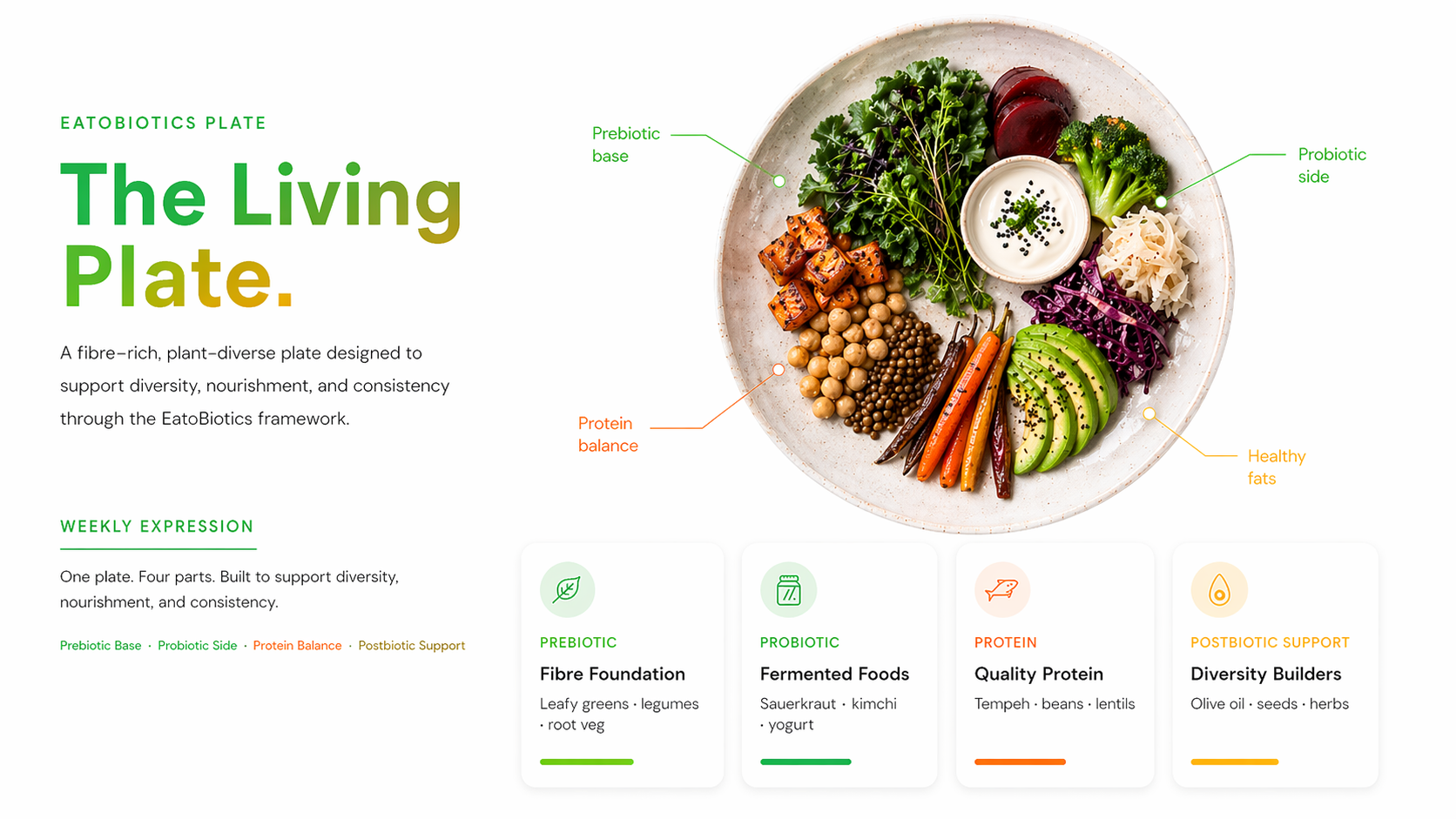 The Living Plate — illustrated plate breakdown